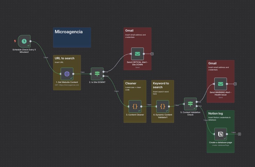 n8n | Website Uptime Monitoring
